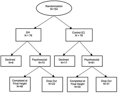 Growth Hormone Supplementation and Psychosocial Functioning to Adult Height in Turner Syndrome: A Questionnaire Study of Participants in the Canadian Randomized Trial